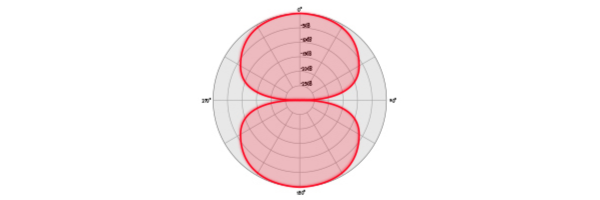 Diagramas polar Figura 8