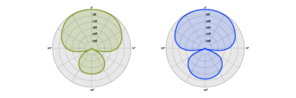 Diagramas polar Supercardioide e Hipercardioide