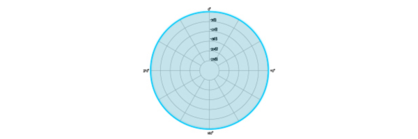 Diagramas polar Omnidireccional