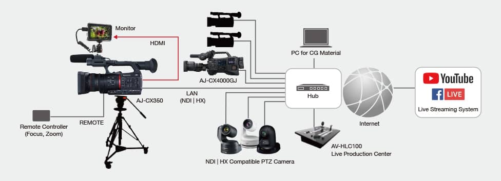Flujo de trabajo con NDI | HX