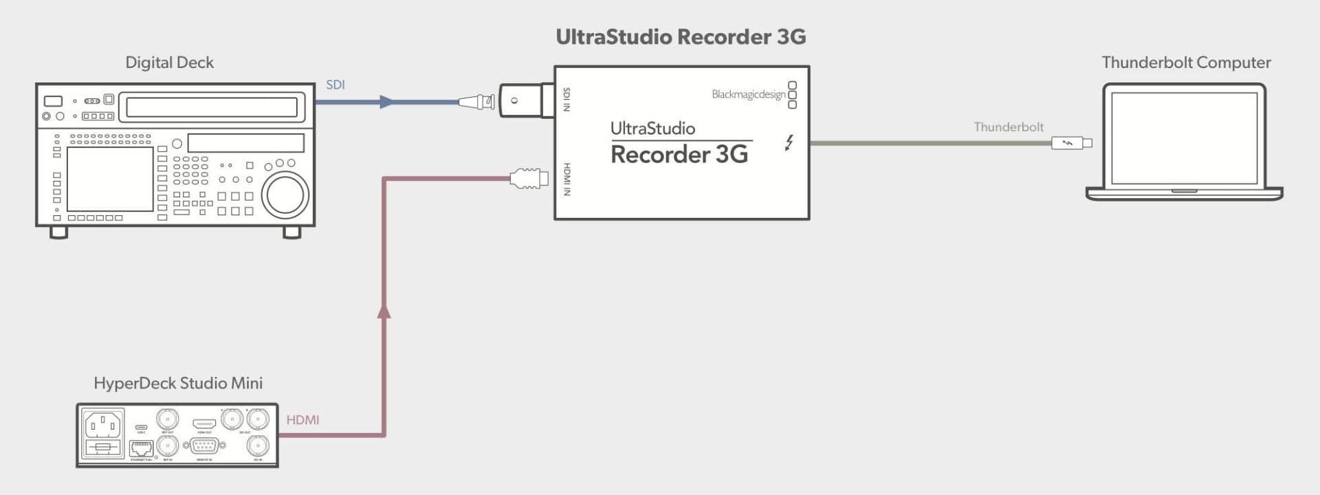 Diagrama de conexión UltraStudio Recorder 3G con grabadores