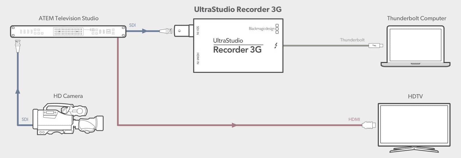 Diagrama de conexión del UltraStudio Recorder 3G con mixers