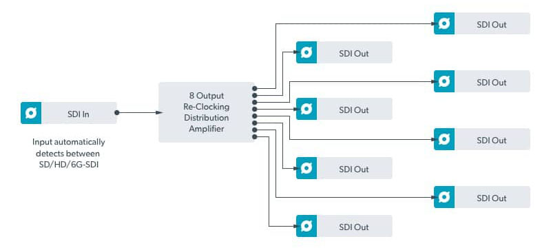 Diagrama de conexión Mini Convert SDI Distribution